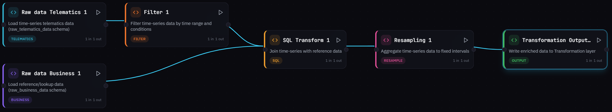 completed workflow graph with all node types connected